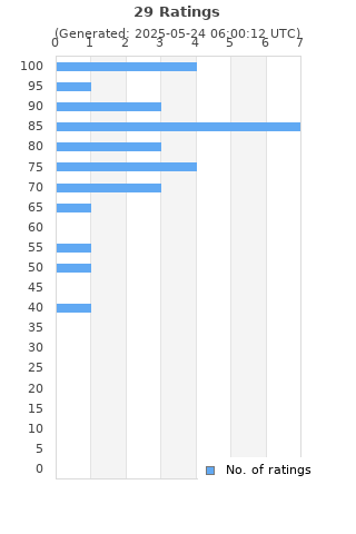 Ratings distribution