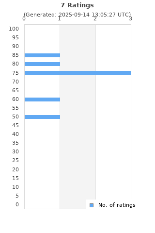 Ratings distribution