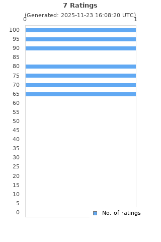 Ratings distribution