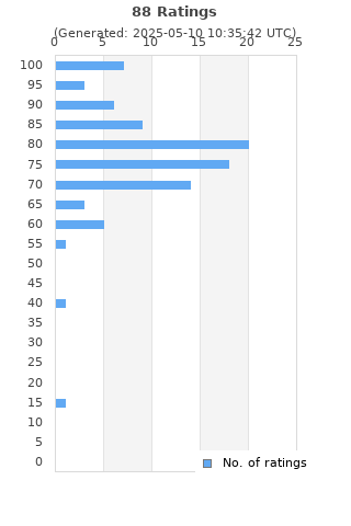 Ratings distribution
