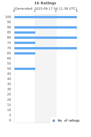Ratings distribution