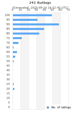 Ratings distribution