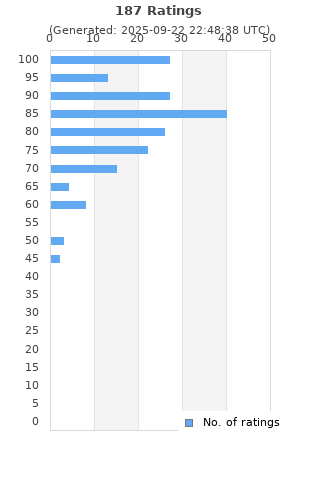 Ratings distribution
