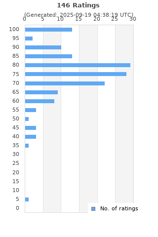 Ratings distribution
