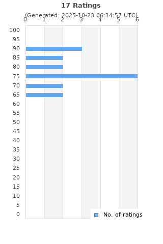Ratings distribution