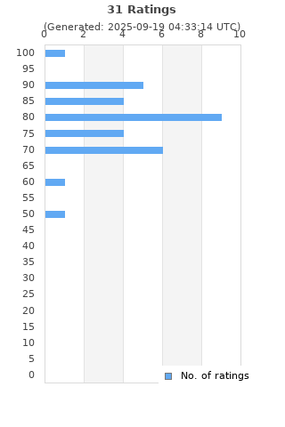 Ratings distribution