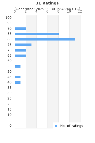 Ratings distribution