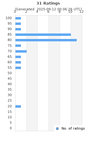 Ratings distribution