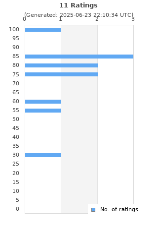 Ratings distribution