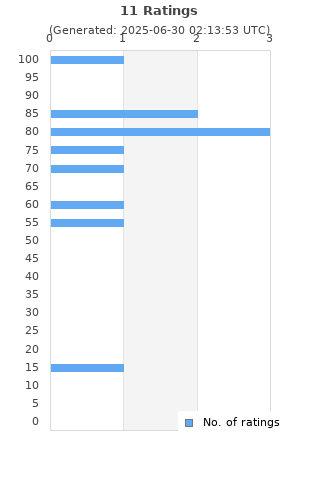 Ratings distribution