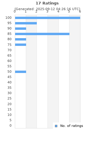Ratings distribution