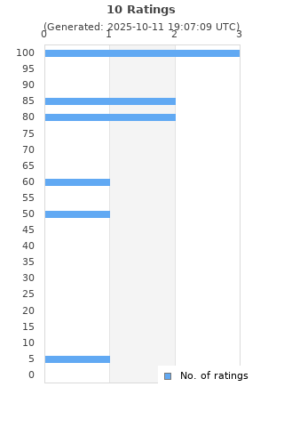 Ratings distribution