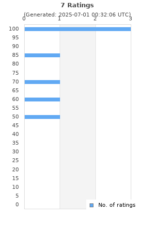 Ratings distribution