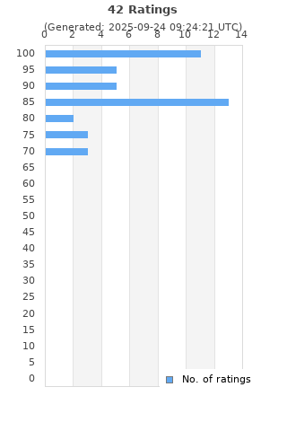 Ratings distribution