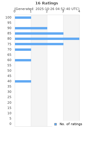 Ratings distribution