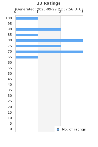 Ratings distribution