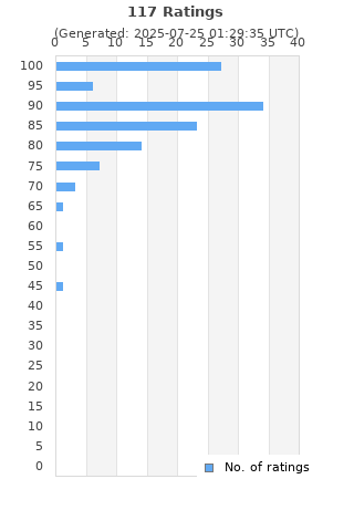 Ratings distribution