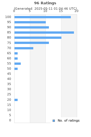 Ratings distribution