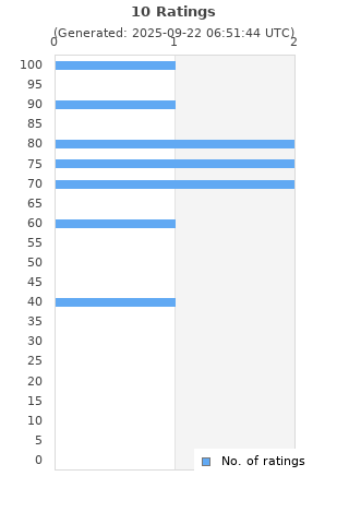 Ratings distribution