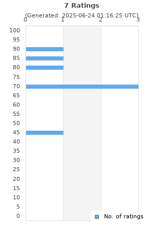 Ratings distribution