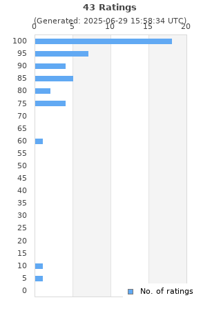 Ratings distribution