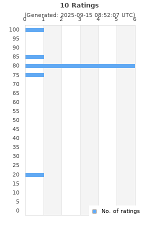 Ratings distribution