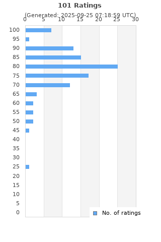 Ratings distribution