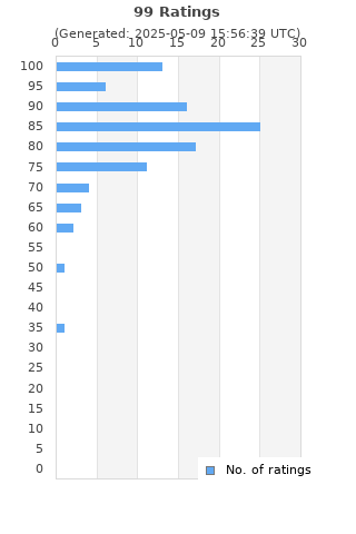 Ratings distribution