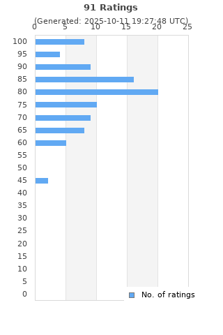 Ratings distribution