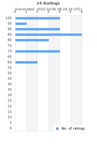 Ratings distribution
