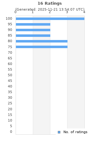 Ratings distribution