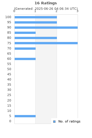 Ratings distribution