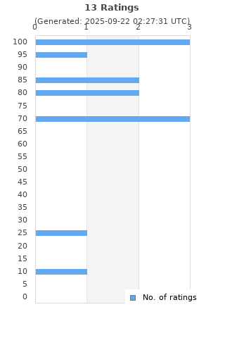 Ratings distribution
