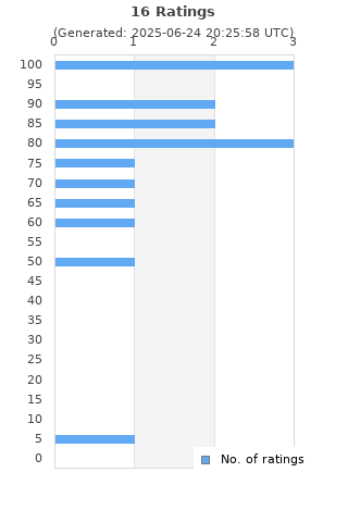 Ratings distribution