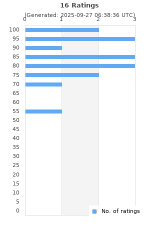 Ratings distribution