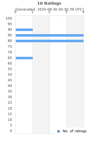 Ratings distribution