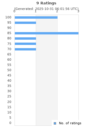 Ratings distribution