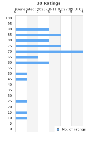 Ratings distribution