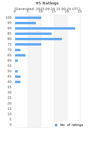 Ratings distribution