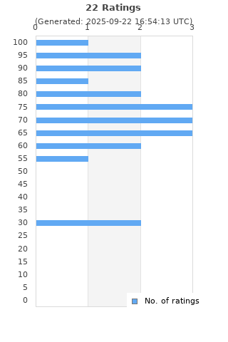 Ratings distribution