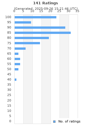 Ratings distribution