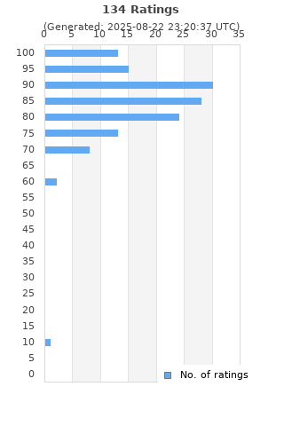 Ratings distribution