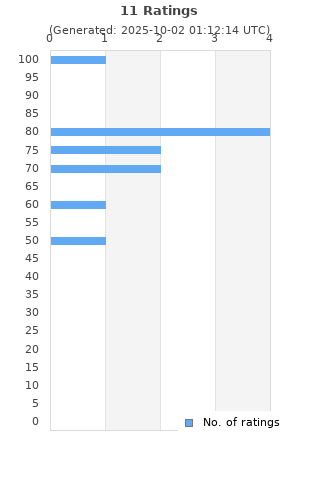 Ratings distribution