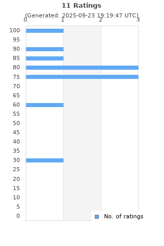 Ratings distribution