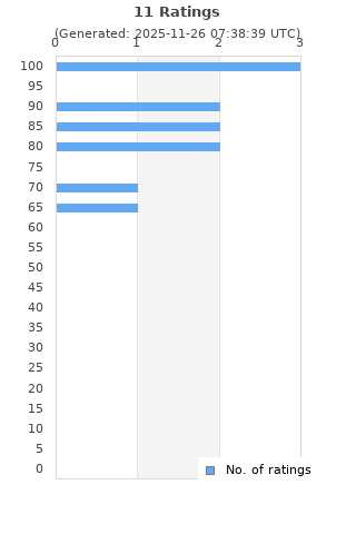 Ratings distribution