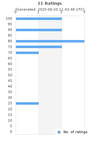 Ratings distribution