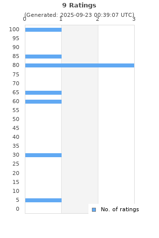 Ratings distribution