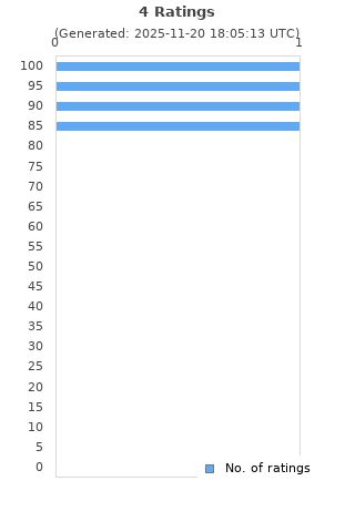 Ratings distribution