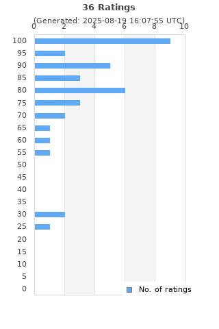 Ratings distribution