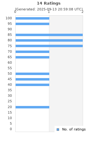 Ratings distribution